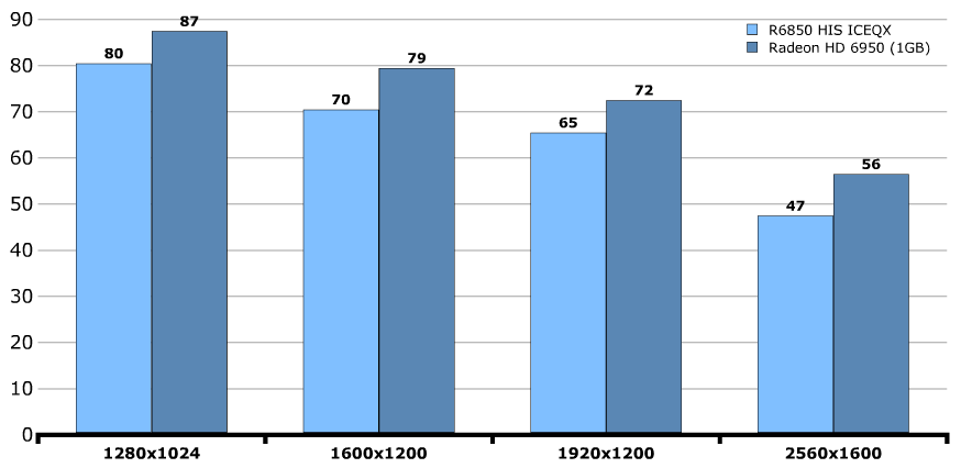 Производительность HIS Radeon HD 6850 IceQ X Turbo Производительность HIS Radeon HD 6850 IceQ X Turbo